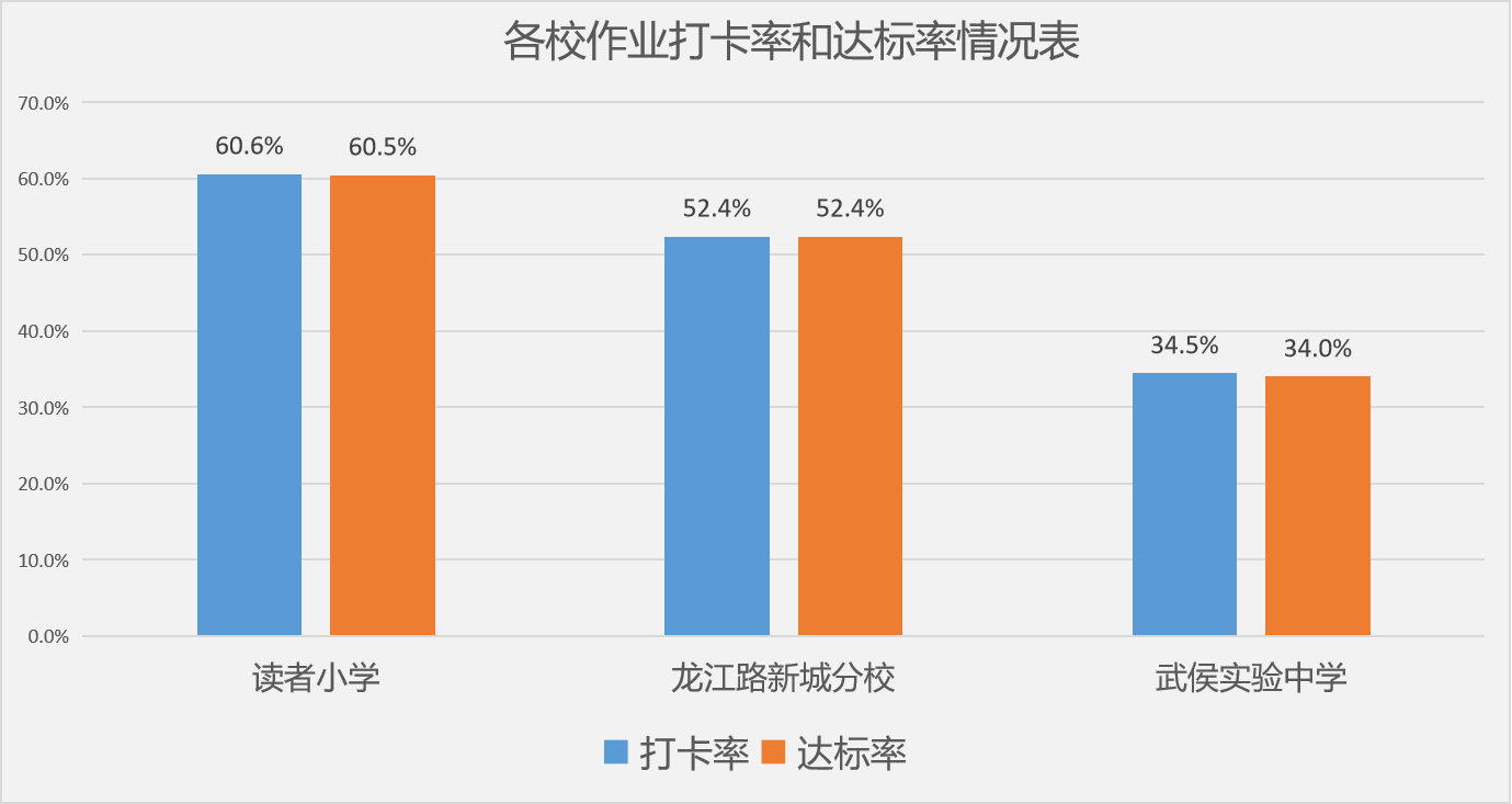 校打卡率和达标率.png